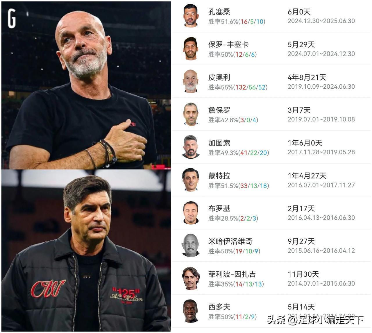 有一说一！AC米兰近10年主帅里，哪位是最接近实现米兰复兴的教练？
我感觉从带队