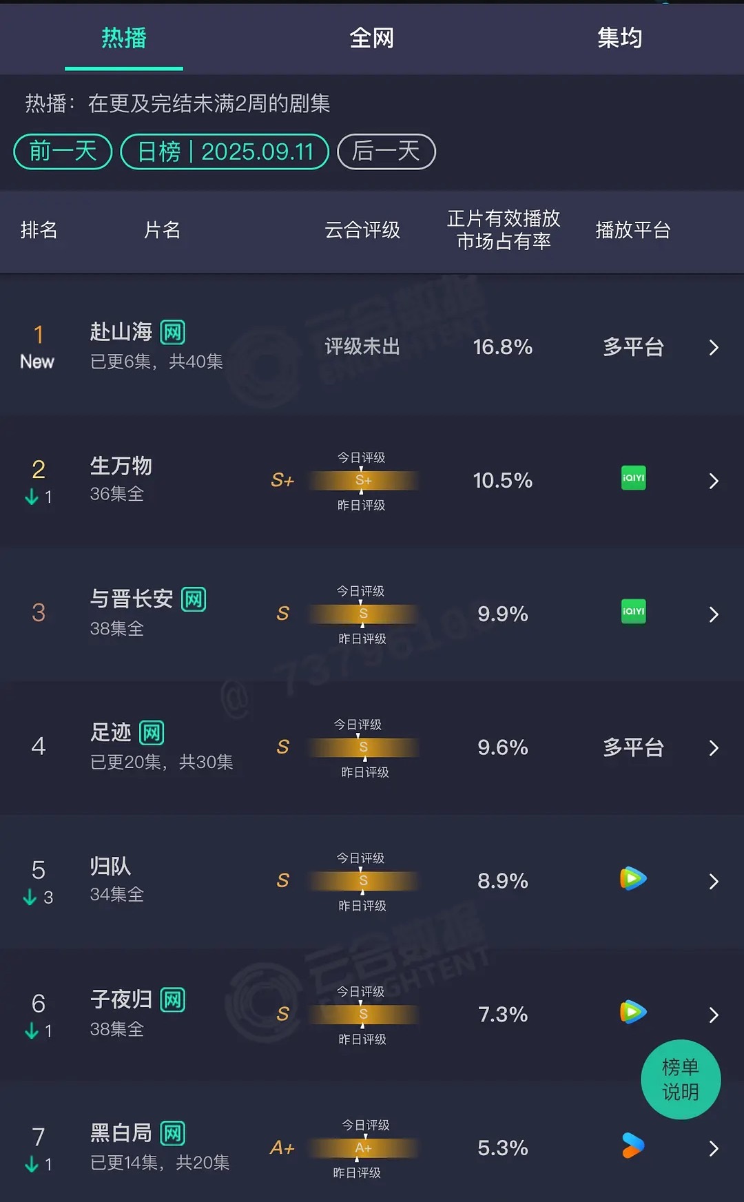 我靠 赴山海云合 首日就登顶了 有3000吗 ee首日号召真挺厉害的 ​​​