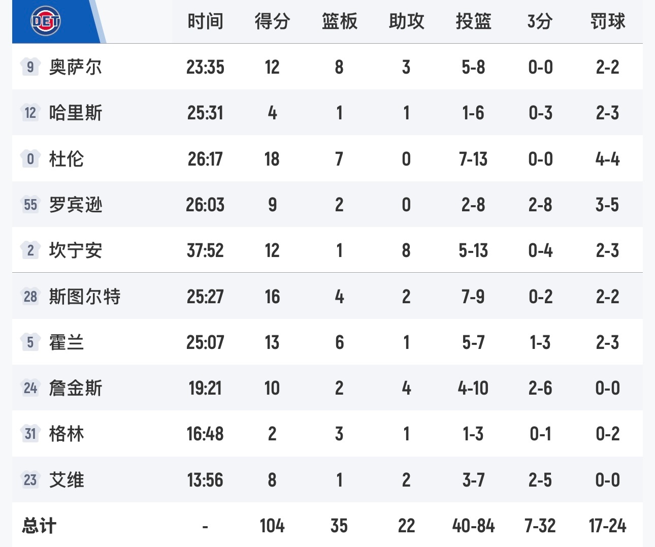 火箭客场背靠背战胜活塞，领先湖人一个胜场。 