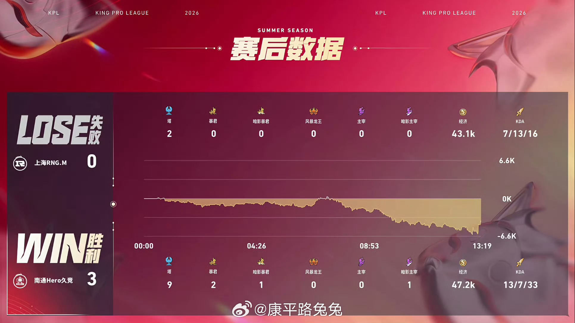 Hero新赛季首胜Hero战胜RNGM南通Hero久竞 3:0 上海RNG.M拿