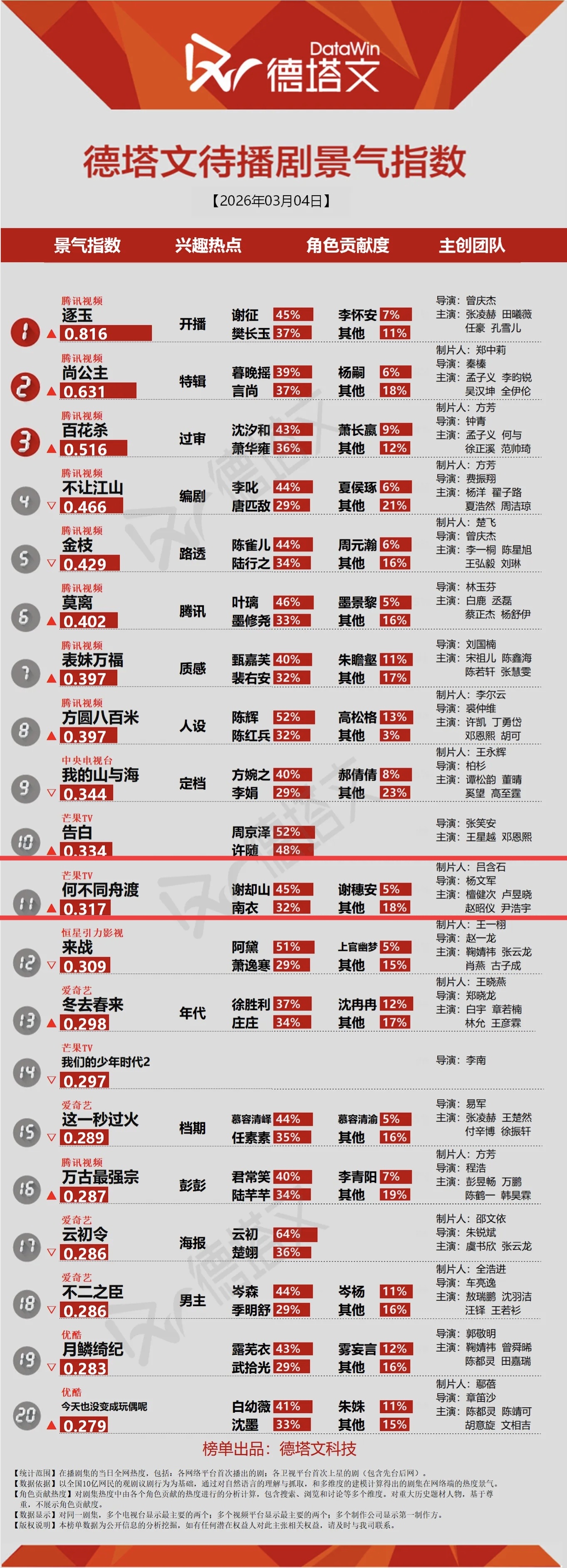 2026年3月4日德塔文待播剧景气指数《何不同舟渡》再次回归檀健次谢却山 ‖檀健
