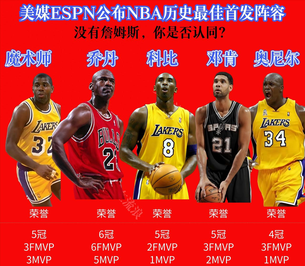 NBA历史最佳首发出炉：没有詹姆斯，这套阵容你认同吗？

这套阵容真正有意思的地