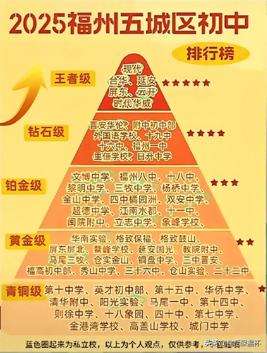 福州五城区初中排行榜出炉，现代、台华、延安等校位居王者级顶尖梯队；一中、附中初中