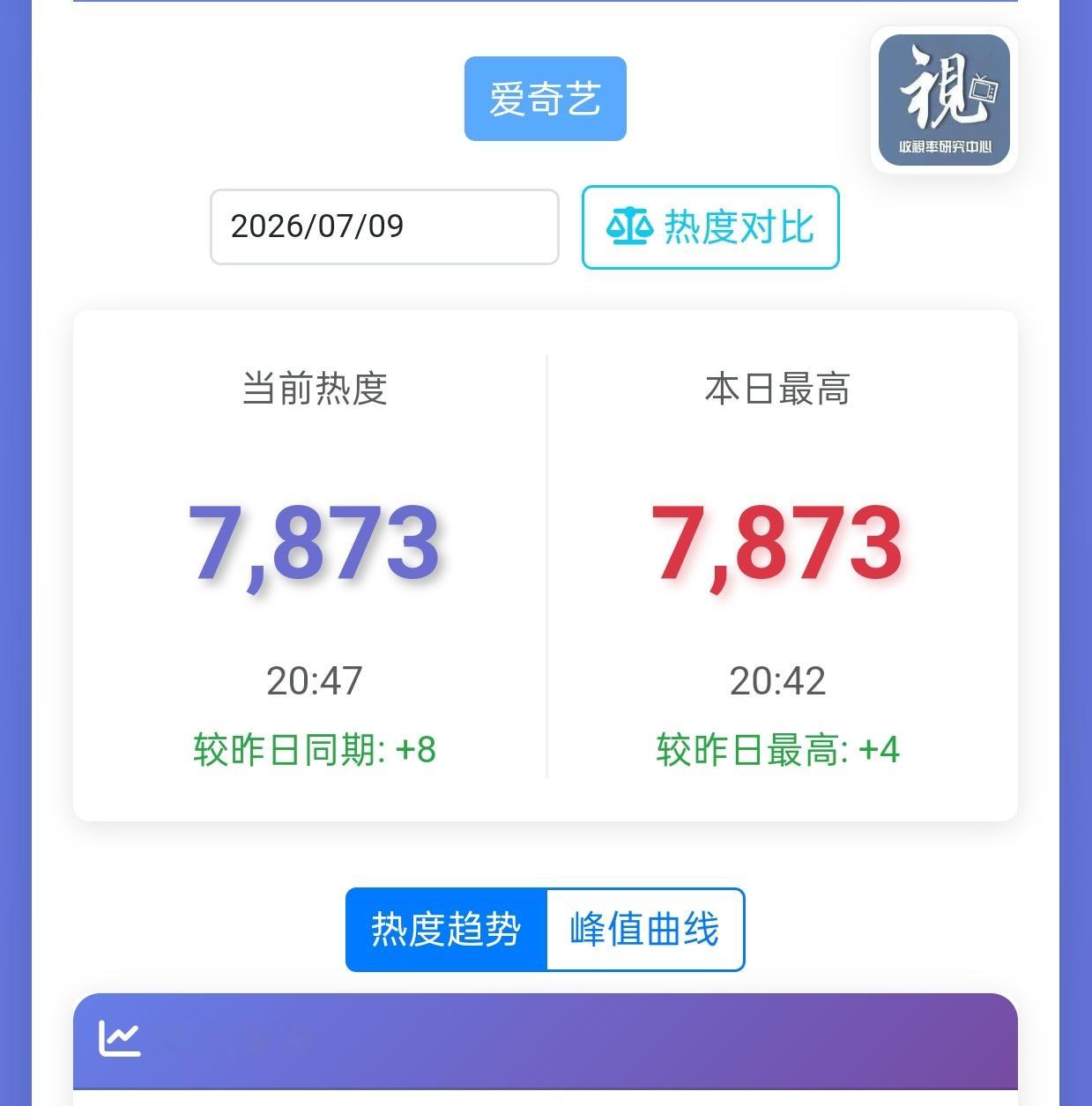 走势很好，我们向7900冲啊！ 