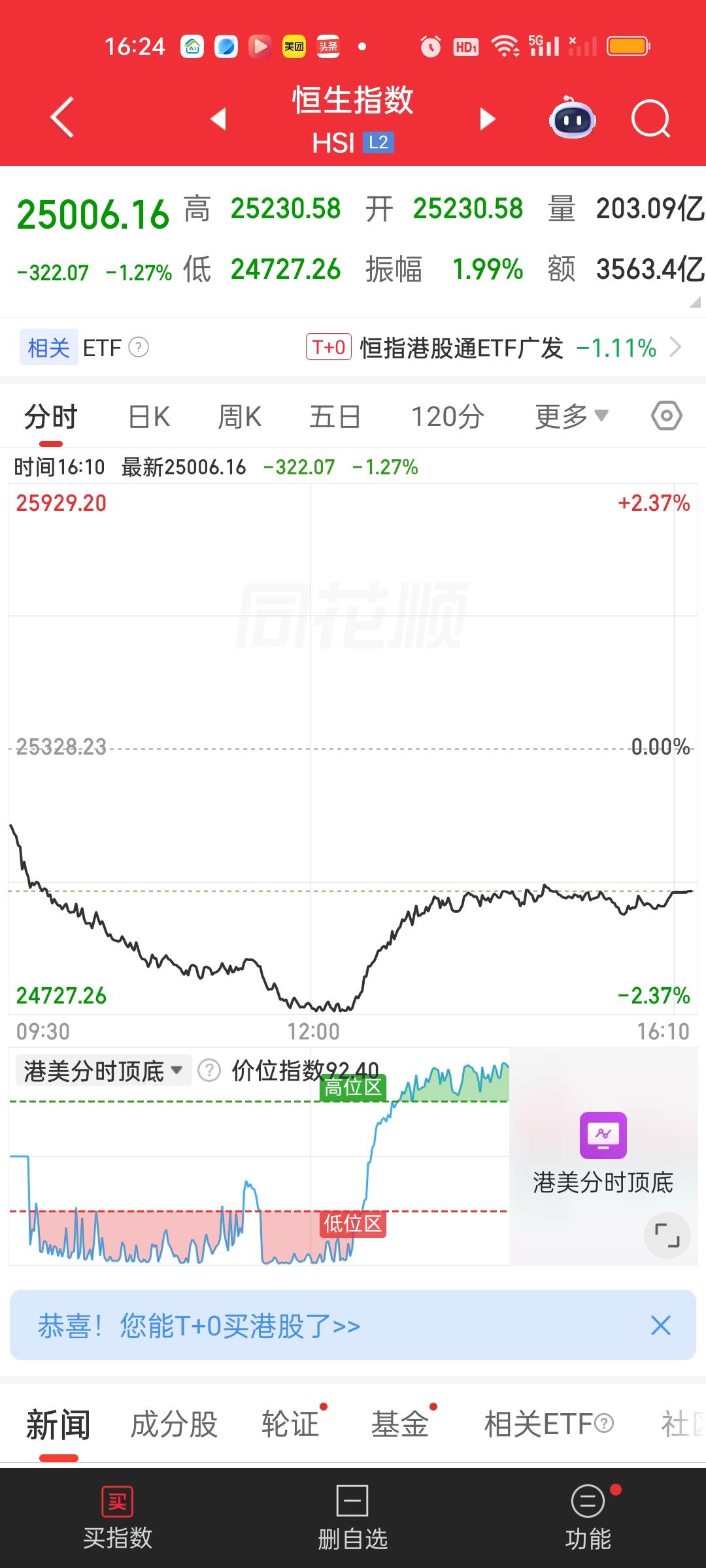 港股下午拉回来了一些，但依旧改变不了已经破位的事实。恒指今天低点距离前低只差了5