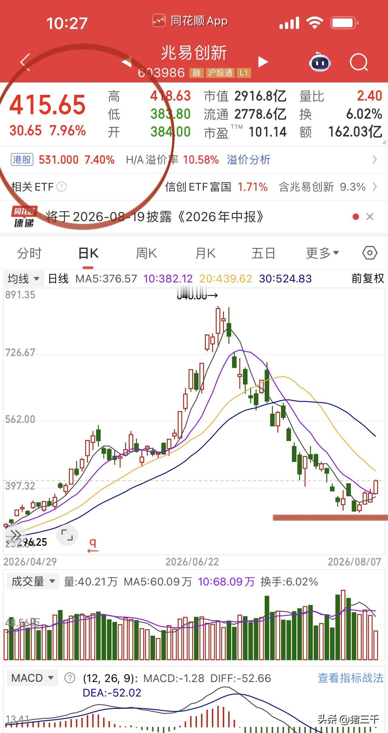 兆易创新今天立大功了！
葛卫东逆势增持带动散户情绪回暖，
存储芯片赶反弹的进度了