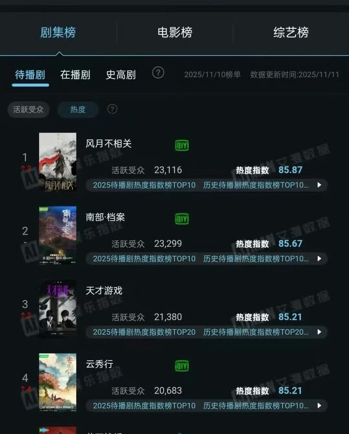 邓为《风月不相关》剧集榜待播剧热度第一，云秀行第四，殷戈止待播剧角色榜第一 ，双