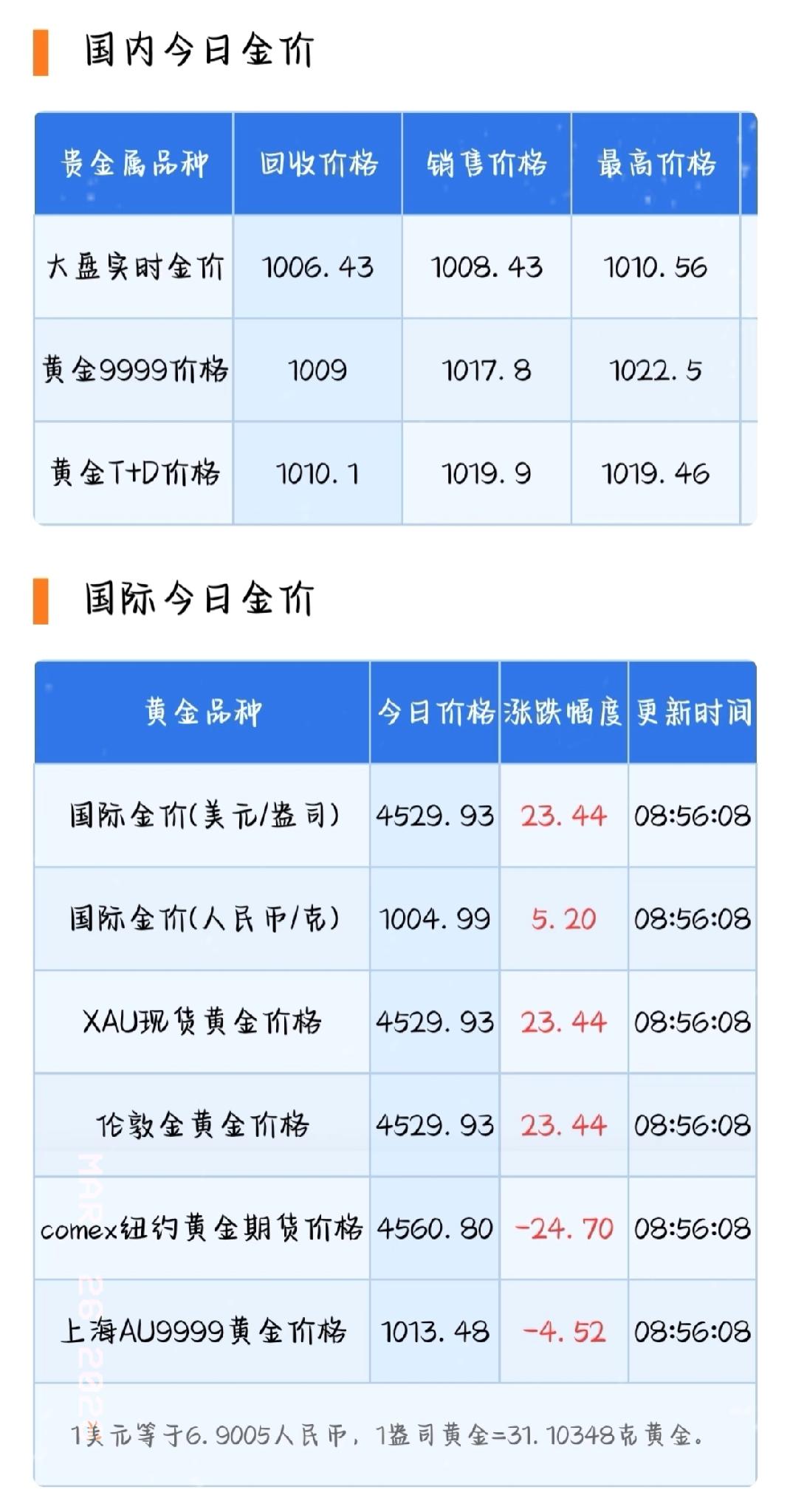 今天黄金价格又有新变动！

3月26日星期四，给大家报下最新金价：
国际金价45