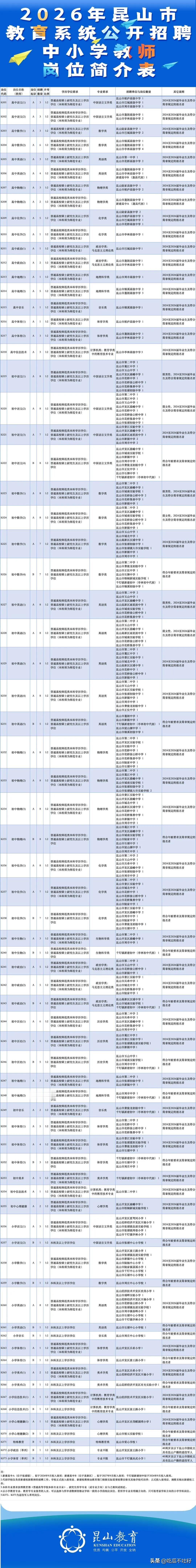 昆山招聘295名教师，有编制！今天开始报名

我是昆山老张。

好消息好消息！老