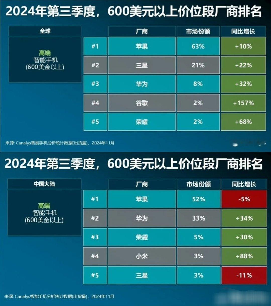 为什么有些品牌高端看起来做得不错，但机构统计数据出来后份额却不高？[允悲]Q3季