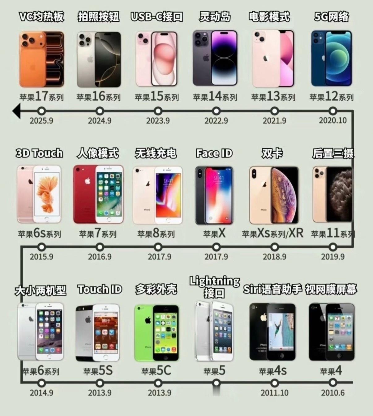 历代iPhone变化史！ 