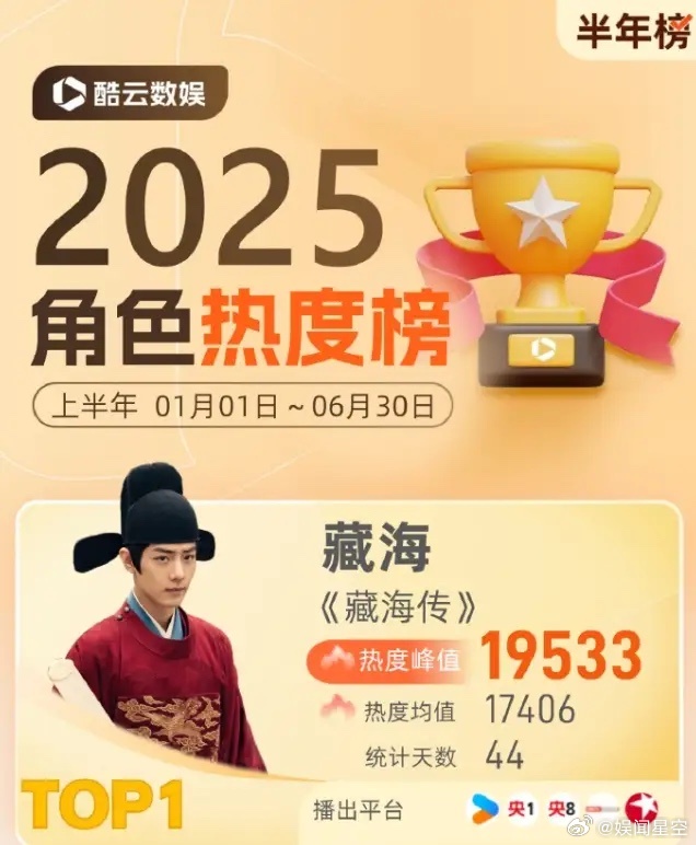 继云合后，酷云也发布了上半年角色热度排名云合只有6位单日热度破50万，分别是肖战