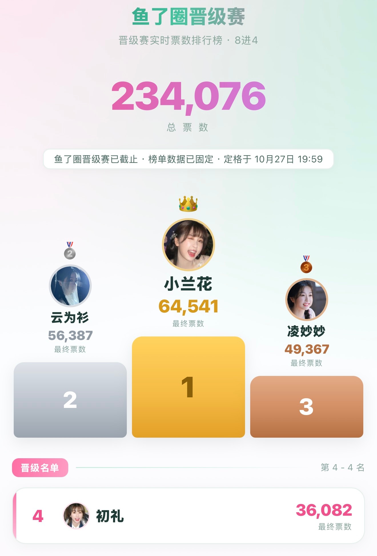 恭喜小兰花以第一名晋级啦！！！ ​​​