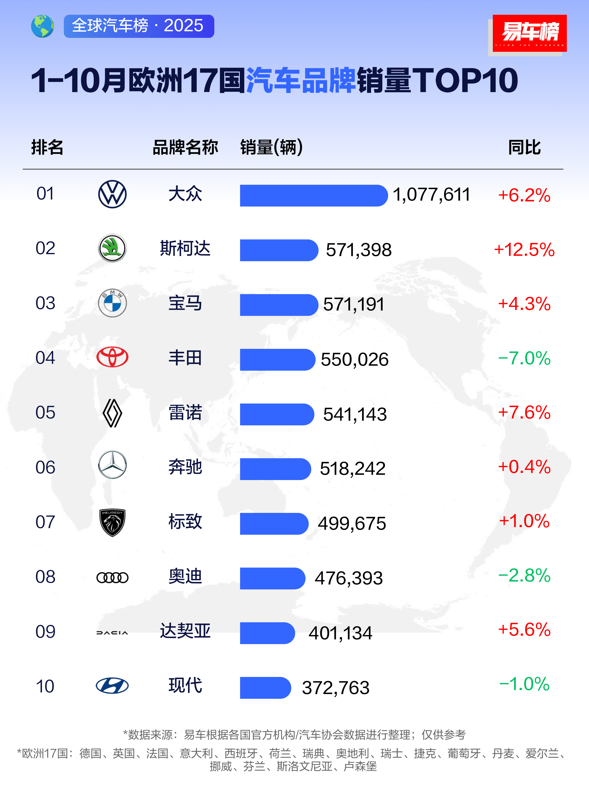 大众在中国市场风靡几十年，销量一直是领先中国品牌的。比亚迪、零跑、小鹏在欧洲销量