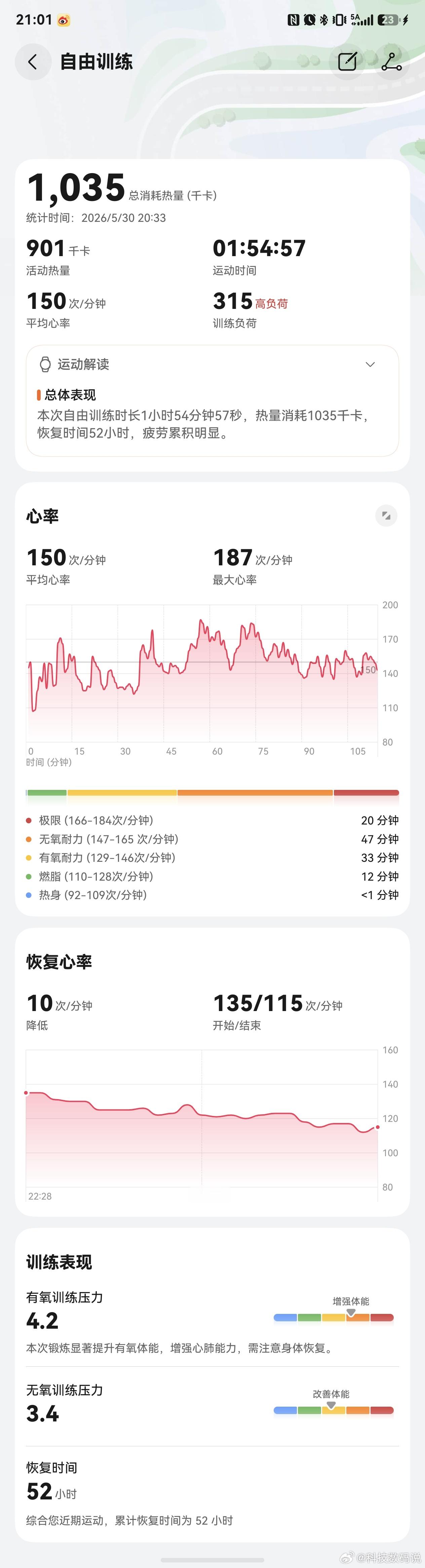 昨晚踢球强度明显降低了不少一方面是昨天4点起没睡好不敢跑太狠所以最高心率和极限运