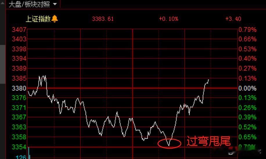 漂亮，这个过弯甩尾绝绝子，逢低割肉的要干瞪眼
   今日早盘资金面锣鼓喧天、鞭炮