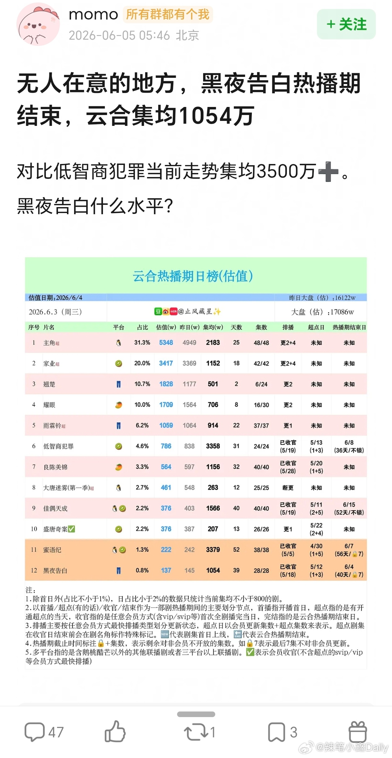 无人在意的地方，王鹤棣《黑夜告白》热播期结束，云合集均1054万，优酷播热度未破