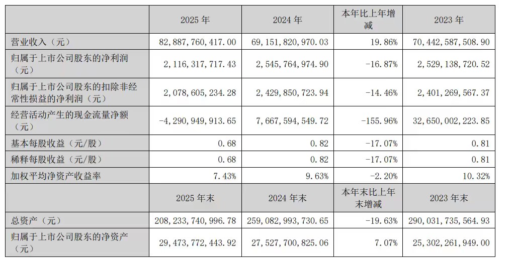 营收首超800亿，净利率降至4.39%，滨江集团难掩盈利焦虑