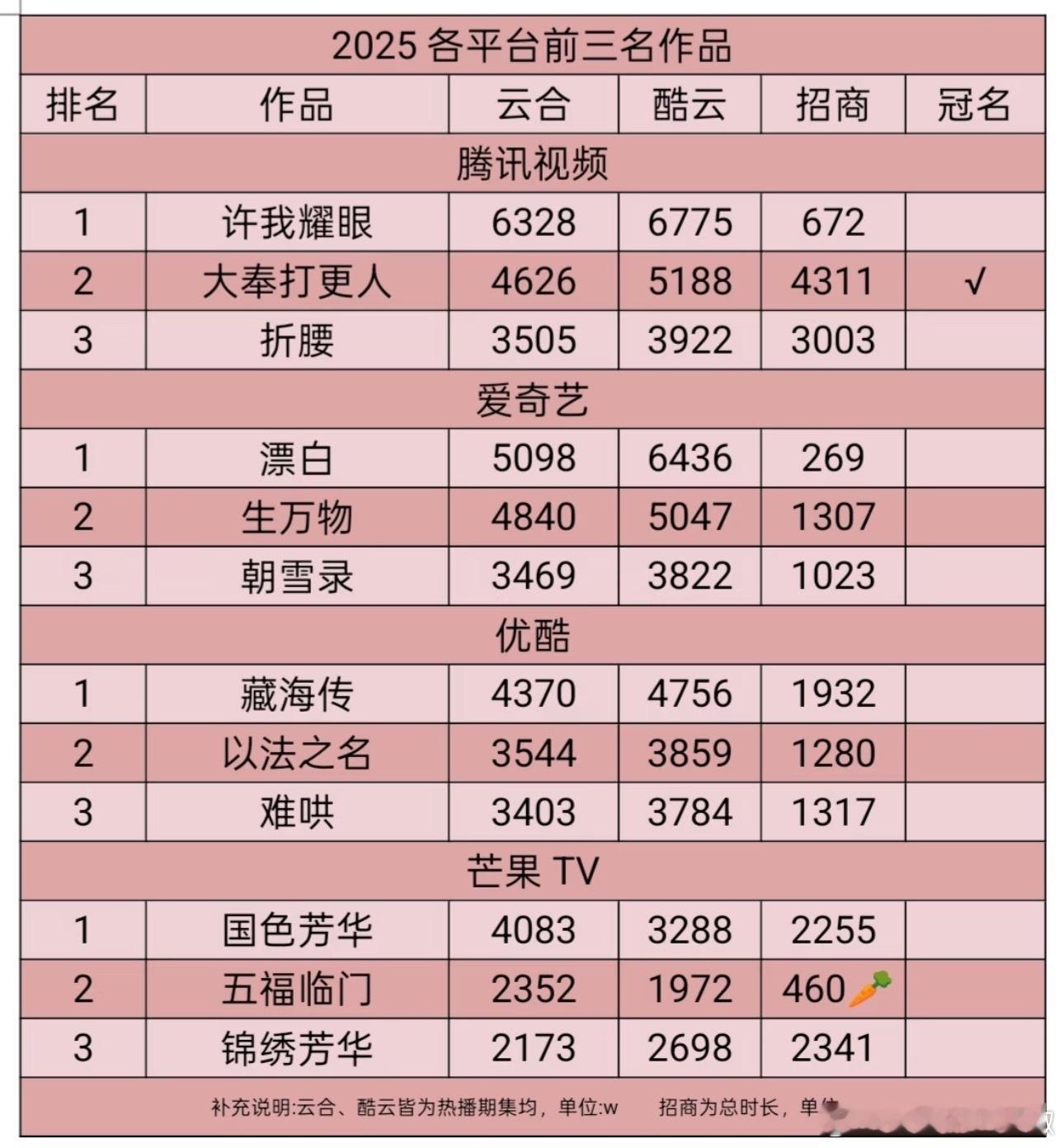 今年各平台前三名剧集双云集均、招商，来看看