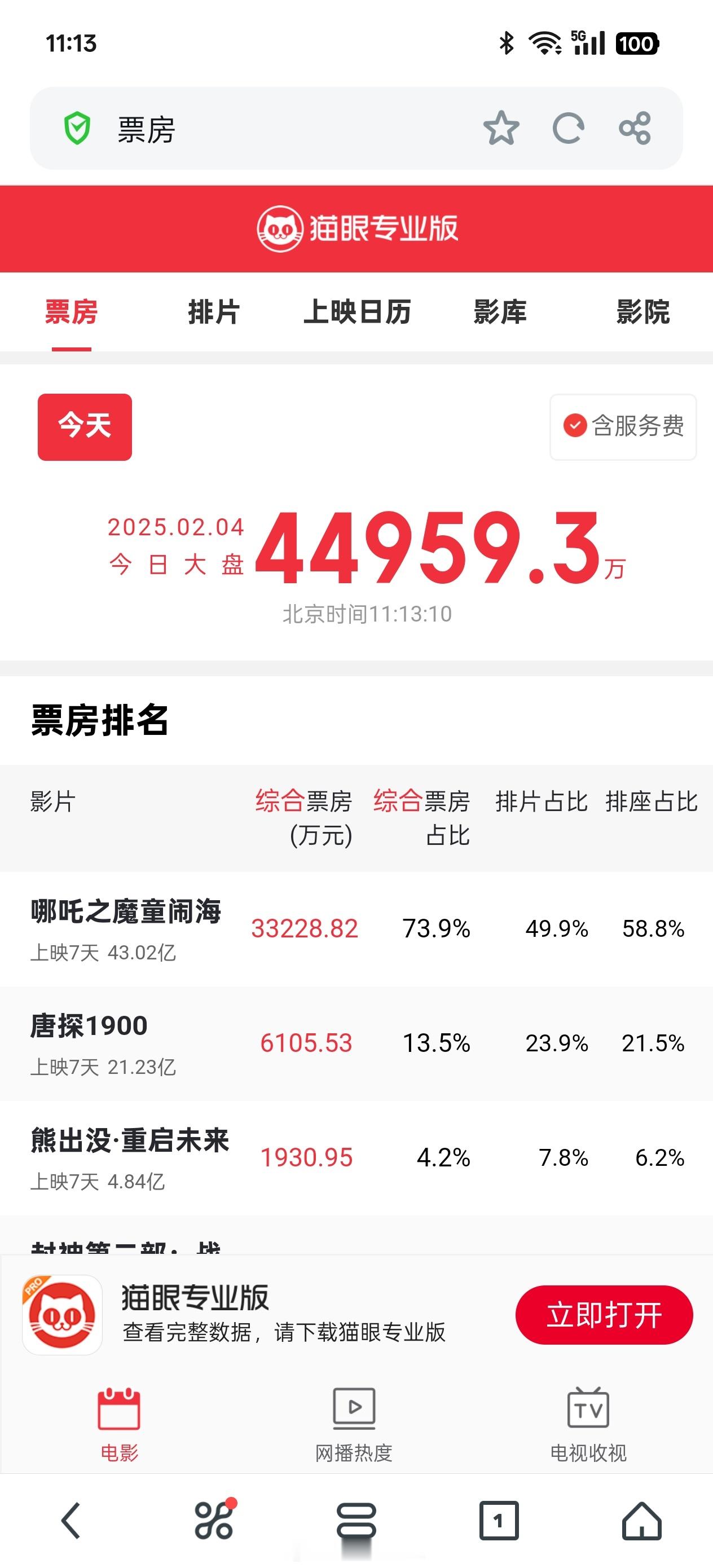 哪吒之魔童闹海票房破42亿 已经43亿了。[苦涩]全靠同行衬托的好啊 