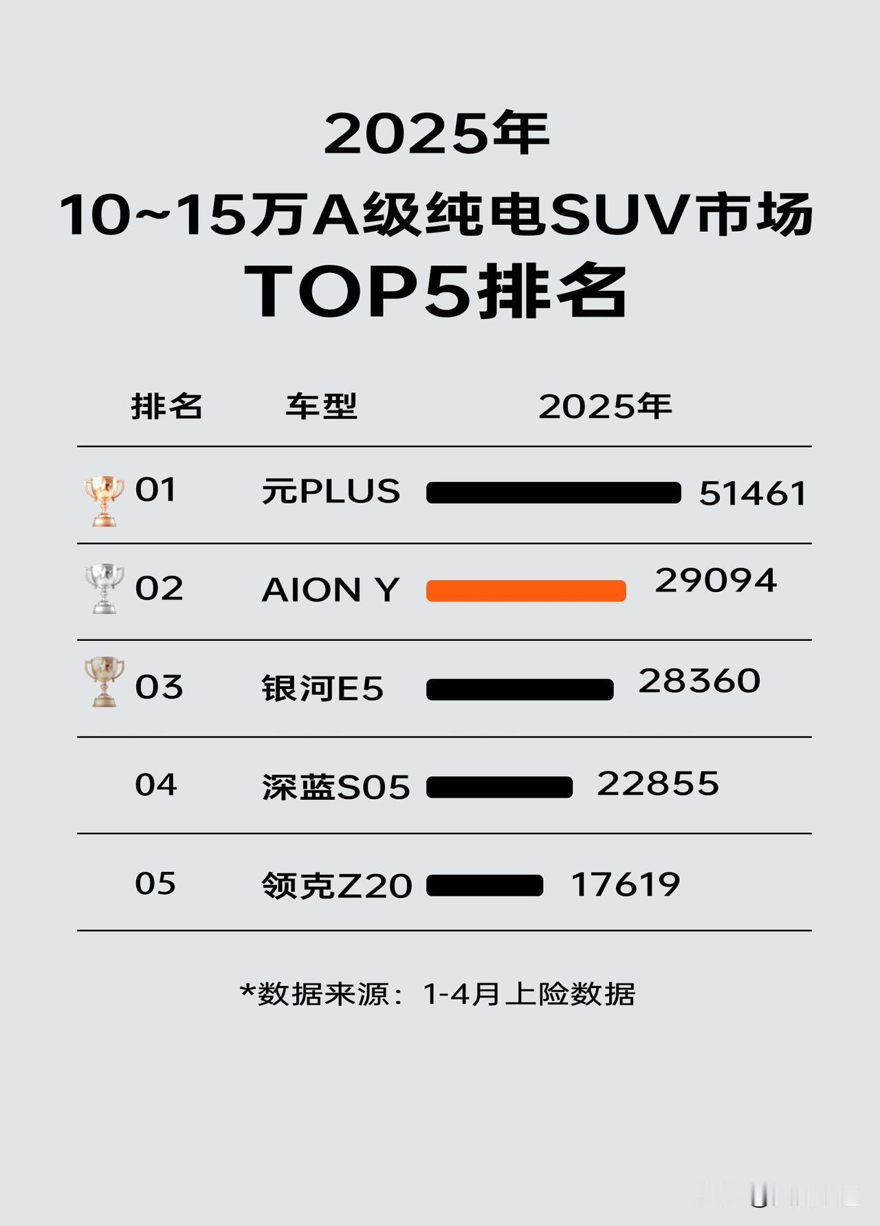 10～15万纯电动市场最红的红海市场，能在这个市场拔得头筹实力实在了得，最近研究