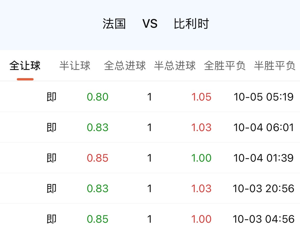 法国这个四档，低返，还隐隐有升五档的趋势。市场看来还在交易“姆巴佩伤缺”新闻，机