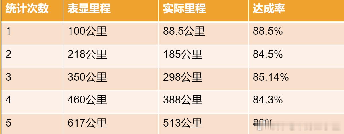 昨天正好剪完了铂智7五一长测的续航视频我先把我开铂智7五一路上分段统计的数据以及