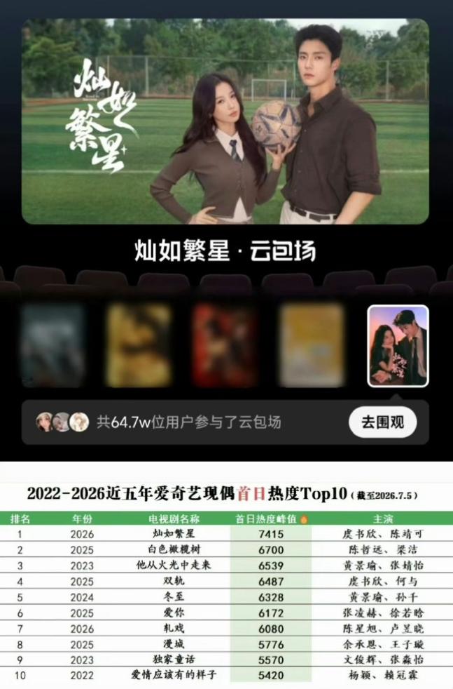 《灿如繁星》数据异常！
《灿如繁星》爱奇艺站内热度没破8000，很多粉丝质疑数据