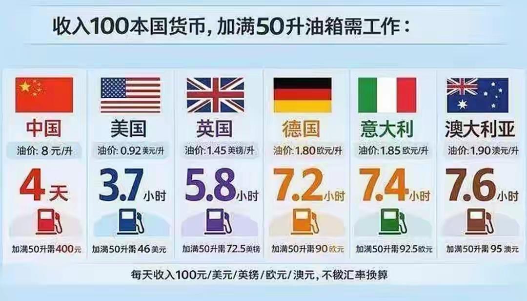 网上一张图就把很多人带偏了

这张图说中国人加满一箱油要工作4天，而美国人只需3