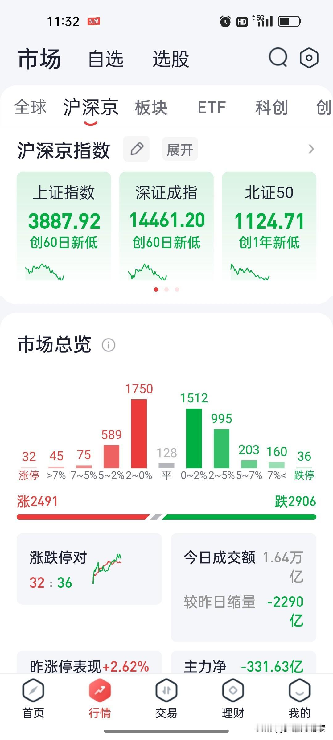 A股午评：沪指跌破3900点，科创50暴跌3.45%，油气煤炭逆势走强，商业航天