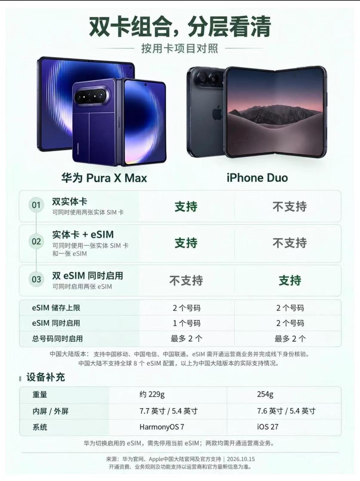 iphoneduo出国就得删掉国内号码纯 eSIM 设计短板暴露！iPhone 