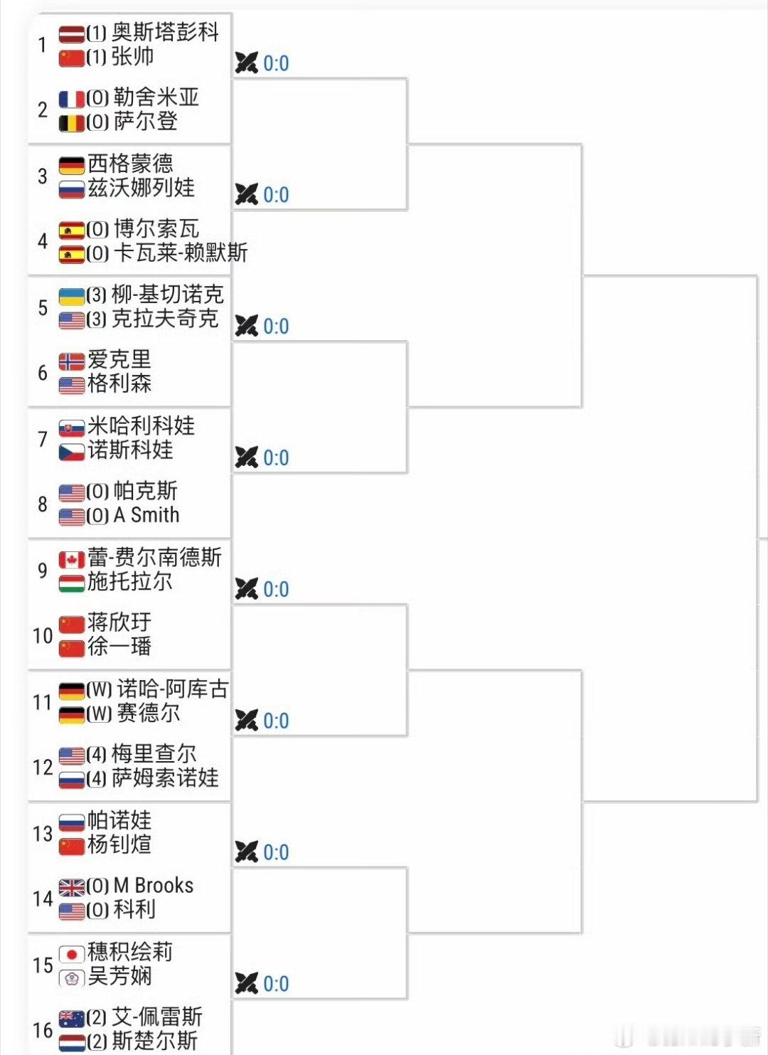 WTA500🇩🇪斯图加特站女双签表：🇨🇳张帅/🇱🇻奥斯塔彭科vs🇫