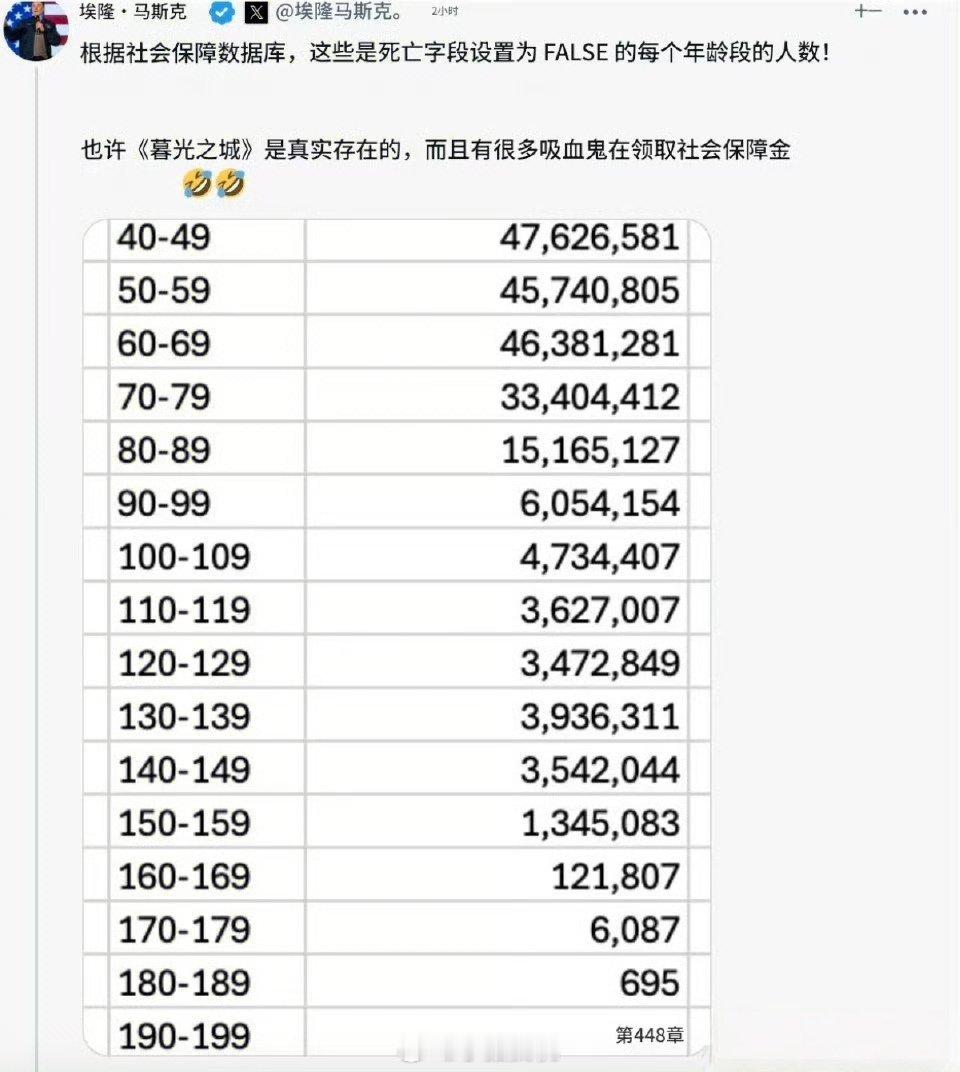 马斯克查美社保称发现360岁老人 马斯克这是又爆出一个大瓜来，这是动了多少人的奶