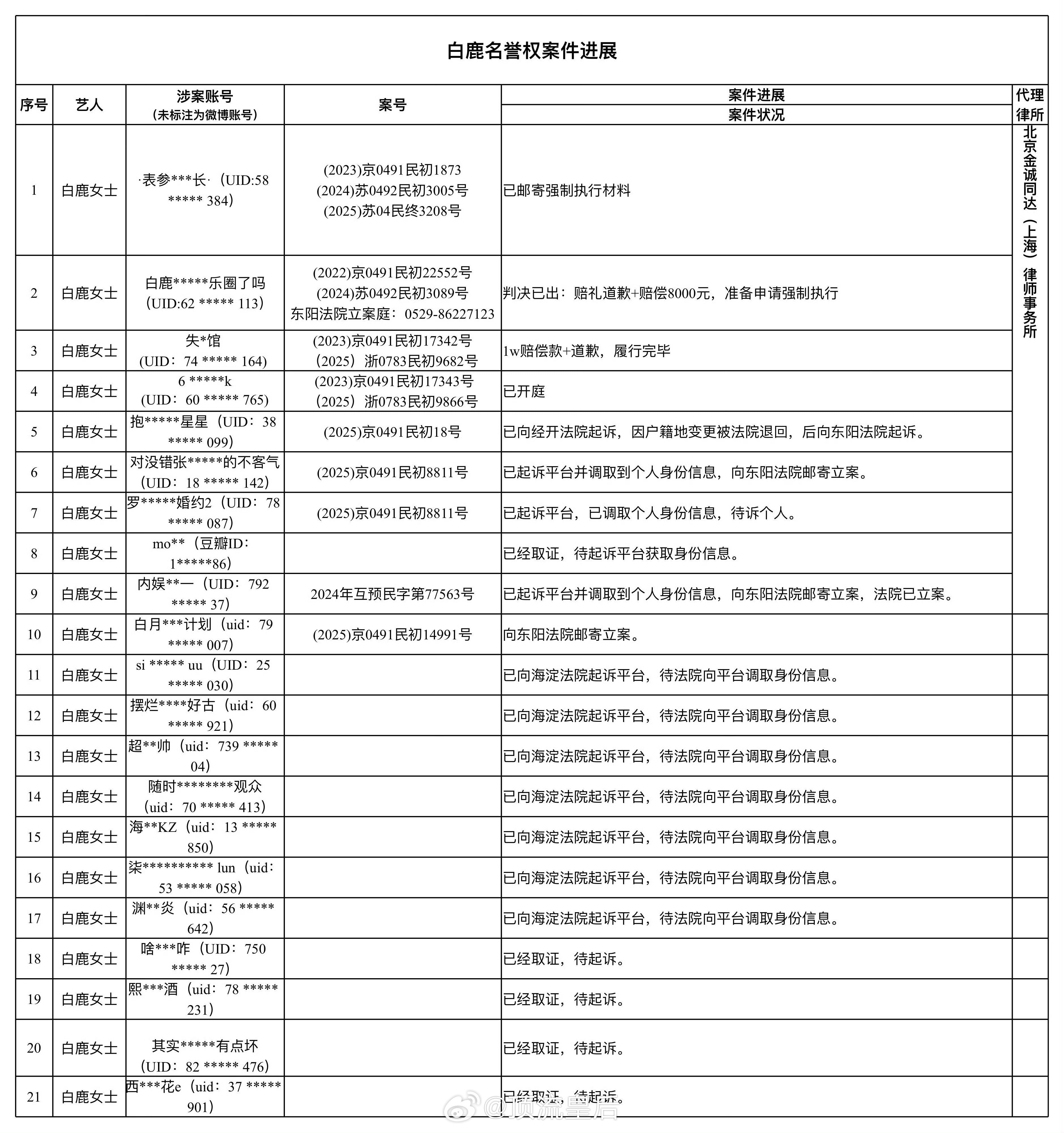 白鹿告黑进度公示，主要被告用户在微博，少量豆瓣，其实yxh取证成功挺困难的，因为