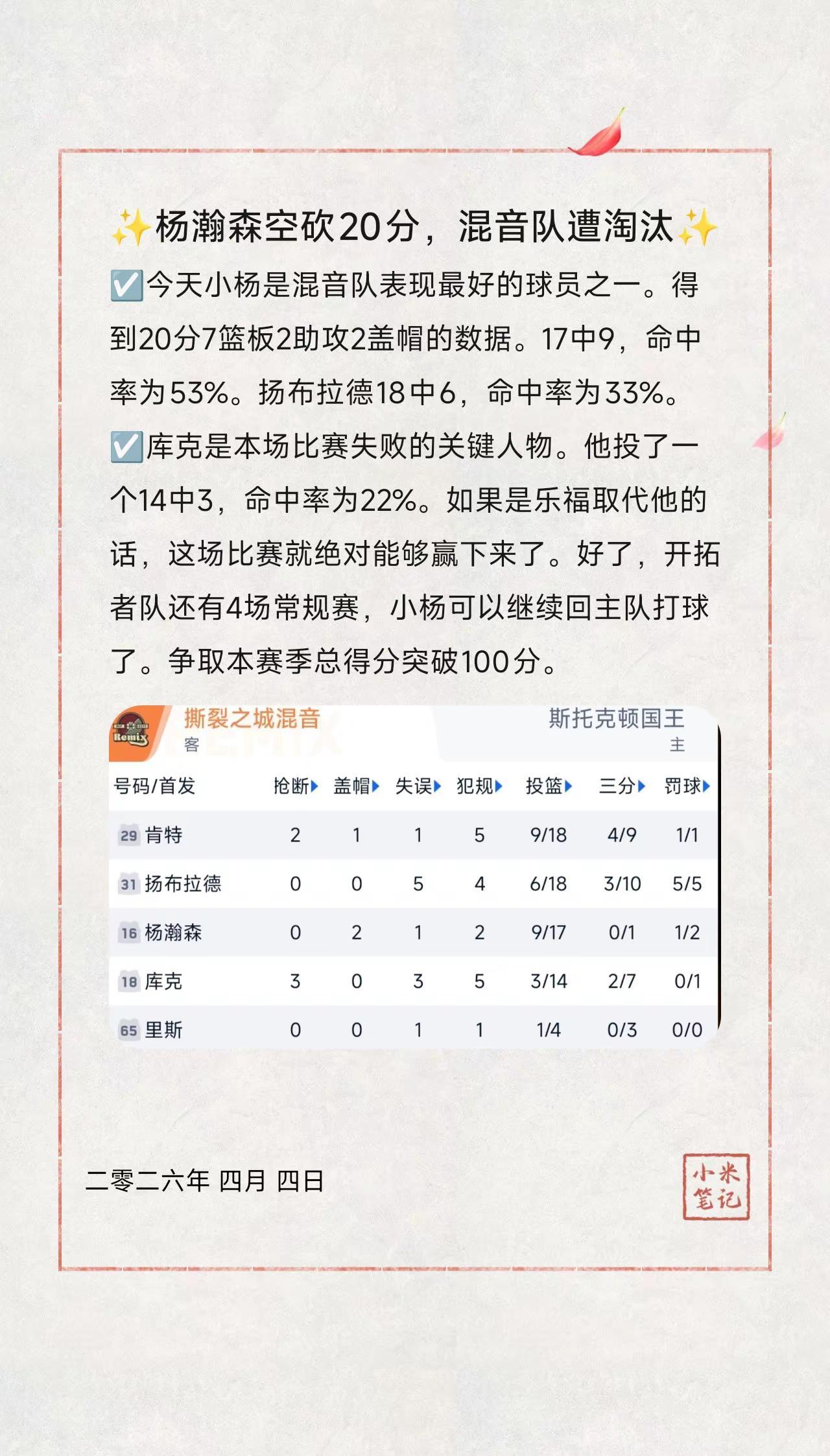 ✨杨瀚森空砍20分，混音队遭淘汰✨。☑️今天小杨是混音队表现最好的球员之一。得到