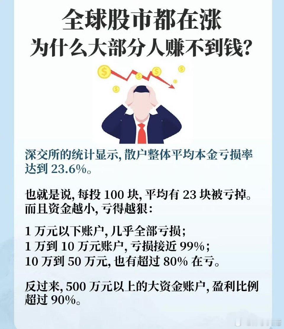 全球股市都在涨，为什么大部分人赚不到钱？ 深交所的统计显示，散户整体平均本金亏损