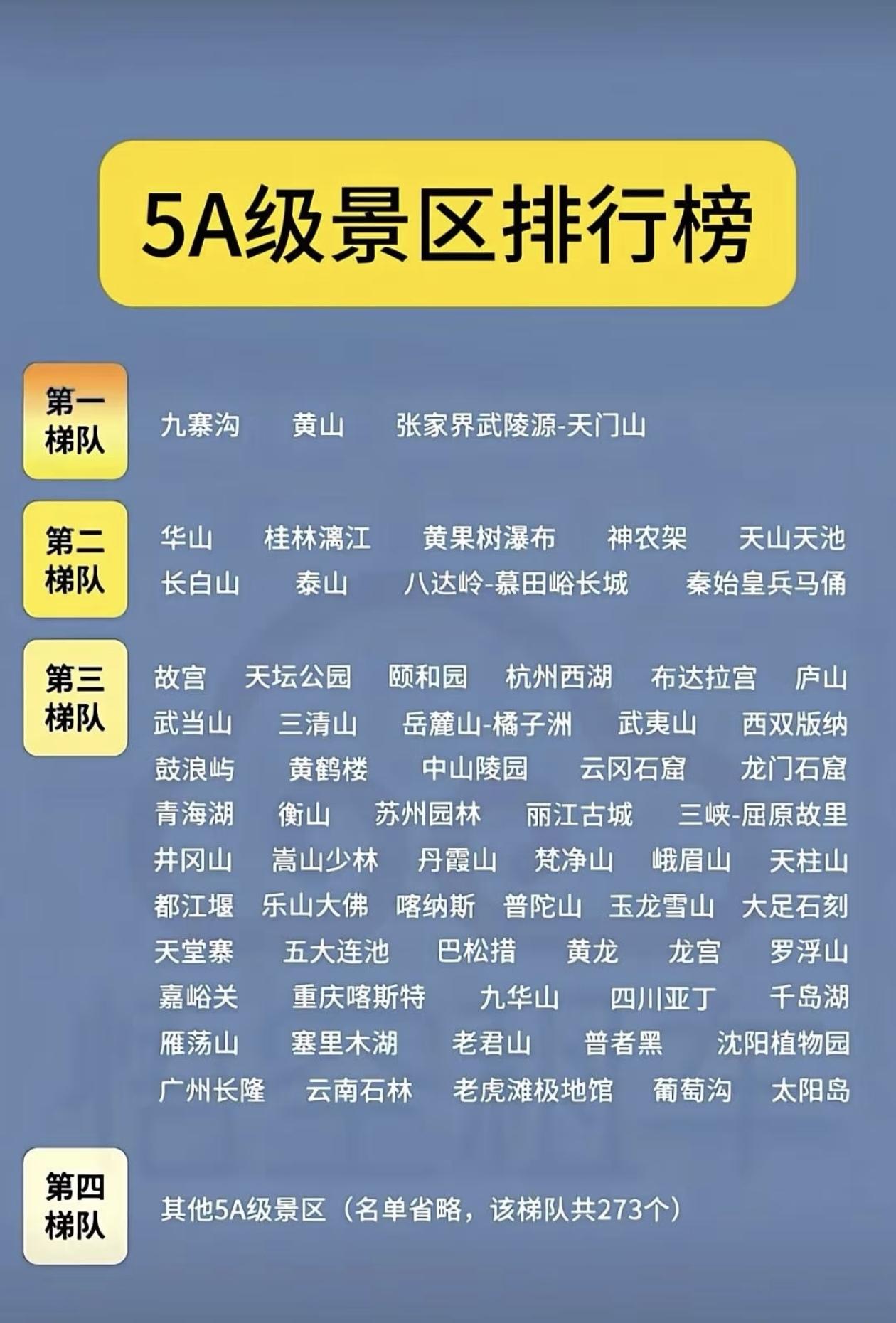 全国5A级景区排行榜出炉[燃烧的心]