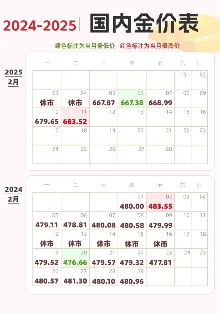 超实用🔥2022年-2025年2月国内金价‼️