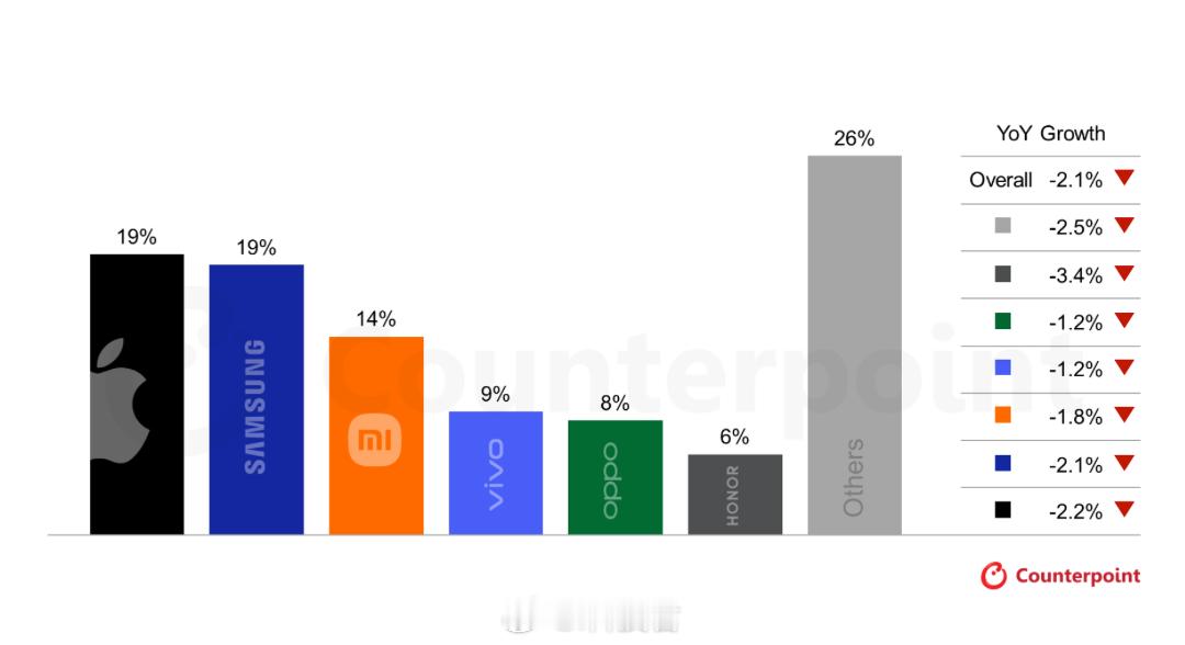机构预计明年全球智能手机出货量同比下降 2.1%，明年全球智能手机平均售价将上涨