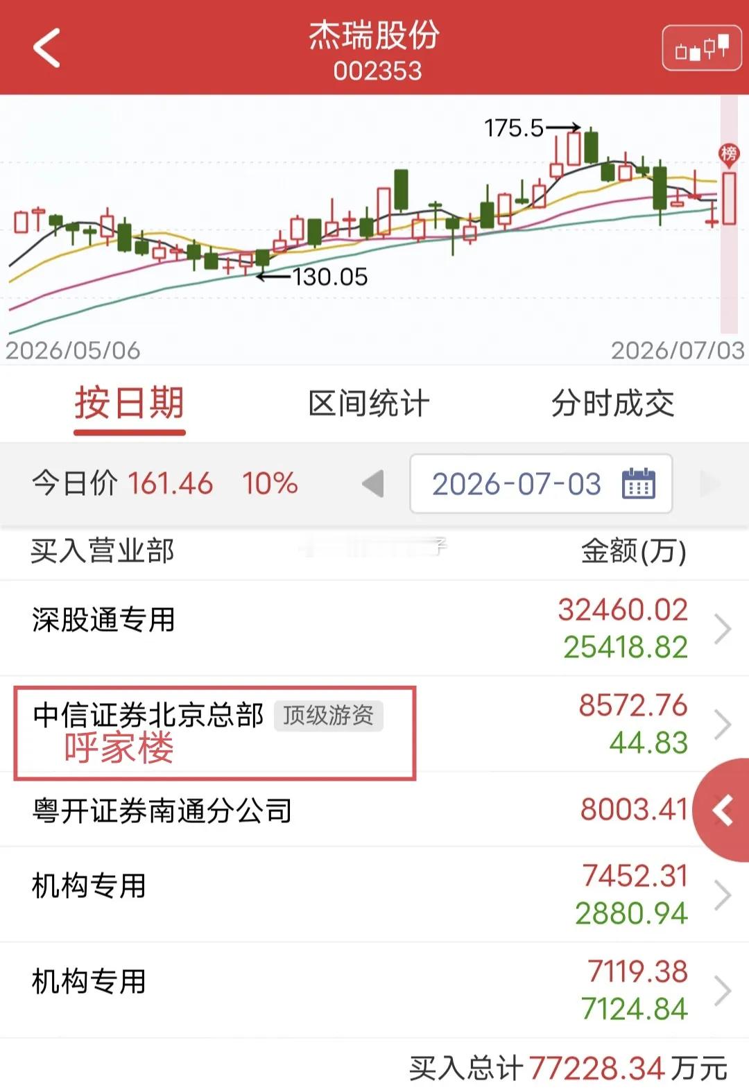 呼家楼豪掷8500万硬封杰瑞股份涨停，席位大手笔进场，下周能否延续拉升？ 