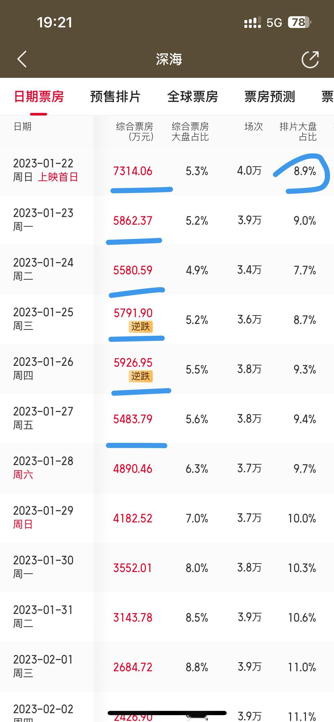 不建议和深海比，虽然深海排片不好也过9亿了，但是人家除了预售5000多万，剩下每