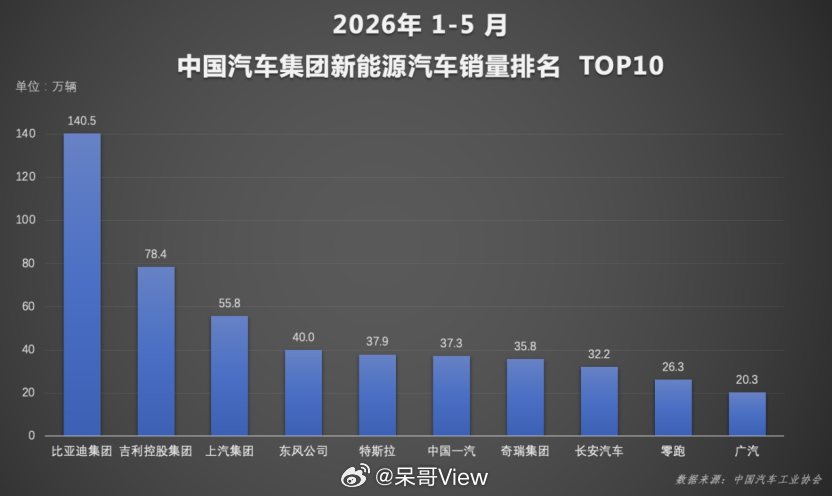 5月新能源渗透率干到62.9%了，燃油车真成小众选项了。比亚迪单月33万辆、前五