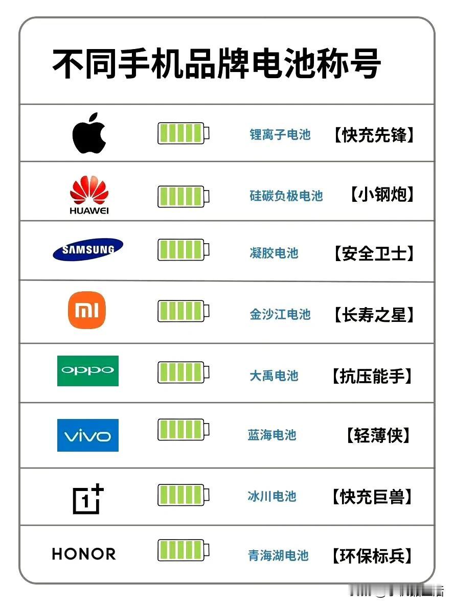 不同手机品牌的电池称号 ​​，你最喜欢哪一个？手机电池
