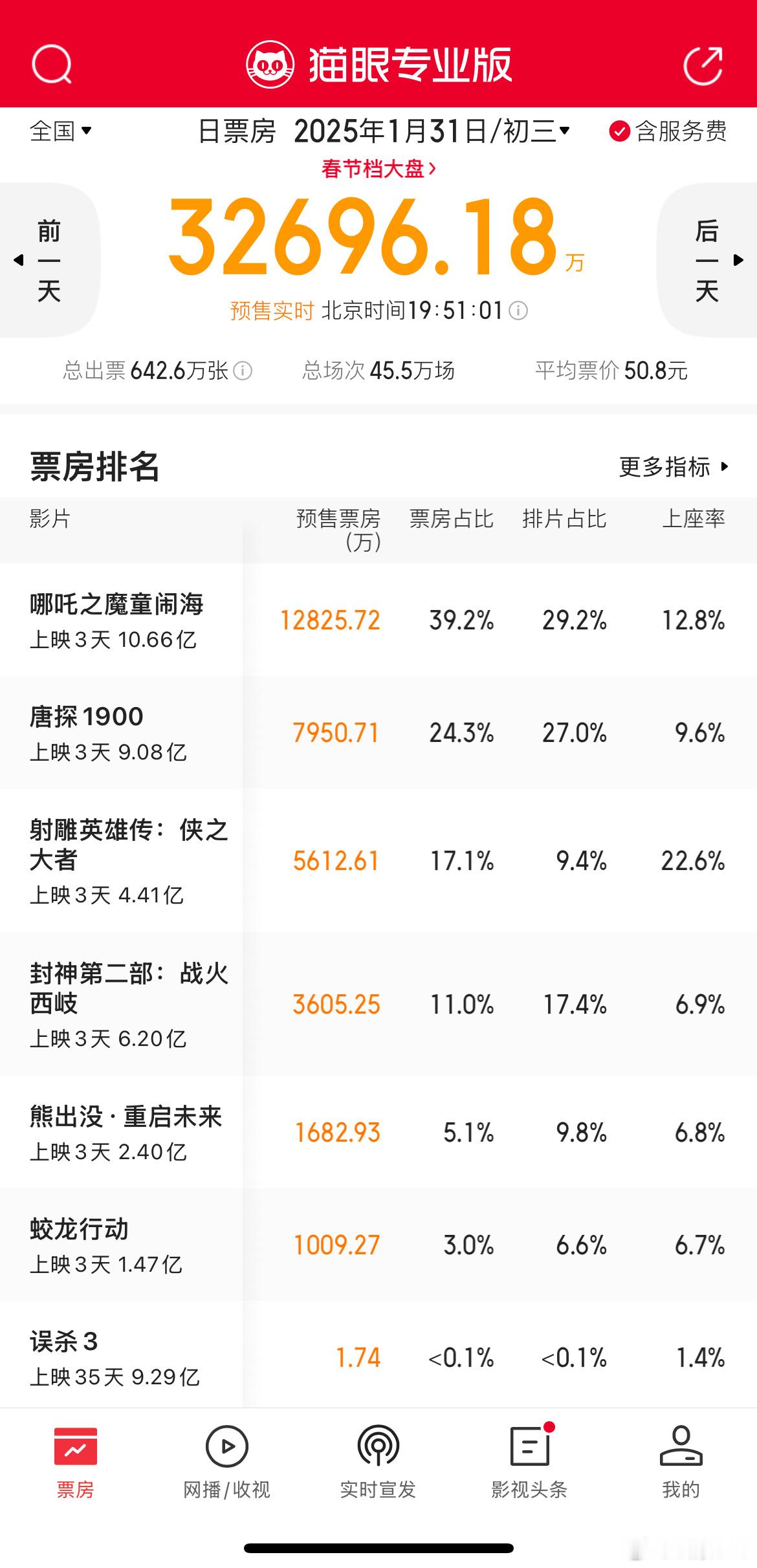 初三大盘排片45.5万场，预计还有1万场左右，除了《哪吒》《唐探》排片上涨，其他