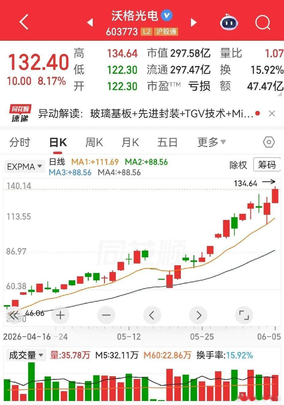 这段时间科技股，尤其是半导体芯片相关业务类个股走势比较强劲。近两天科技股有回落之