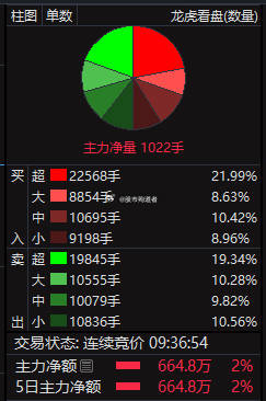 时空科技8连板之后开始出货按跌停，按照目前的走势预计资金还是很强势的...