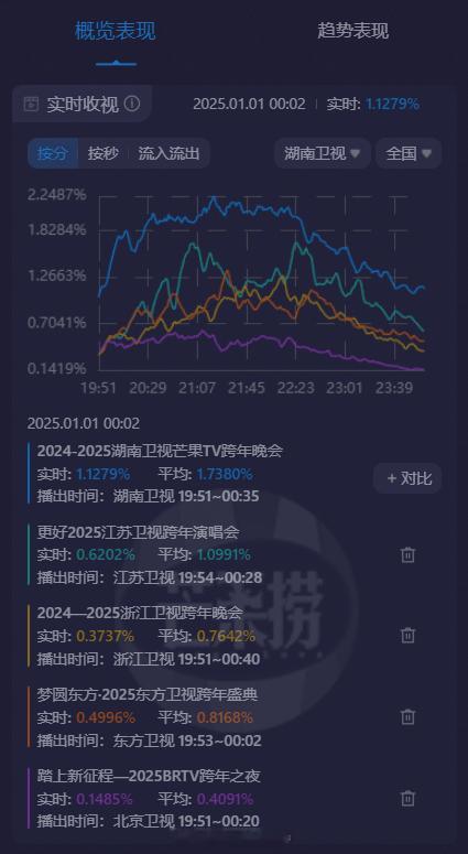 跨年收视率  湖南卫视跨年晚会全程断层第一， 汪涵大张伟王一博合体  为所有卫视