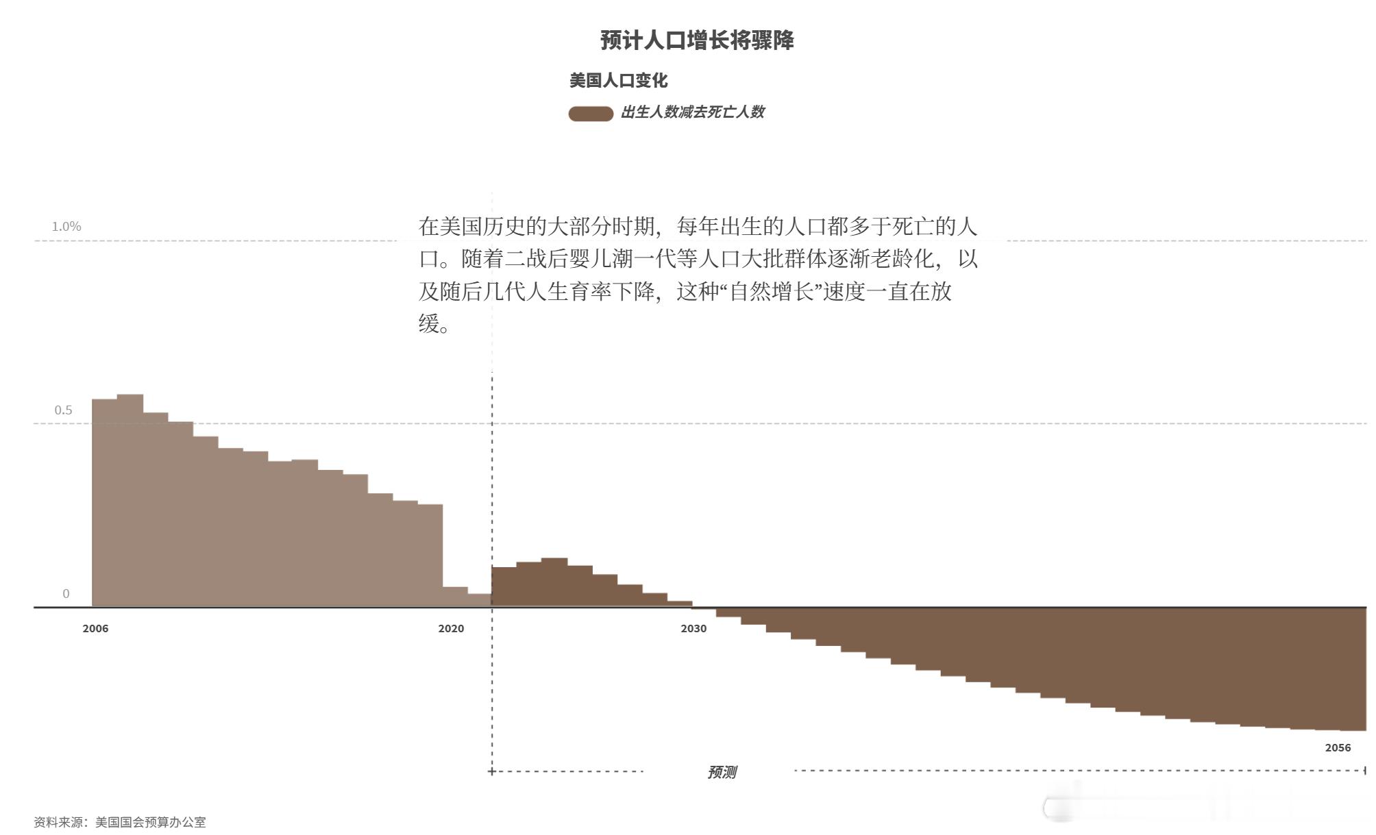 人口问题，也是美国的问题之一。 