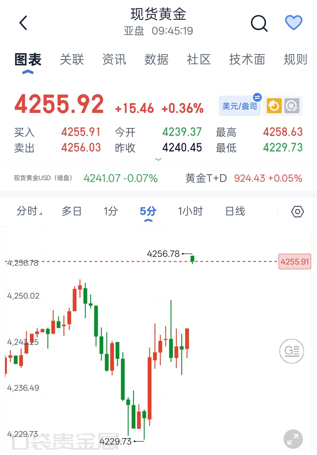 大黄日内现价丹，上方4260、4255抛压明显，多次试探均未能有效跌破，可依托此