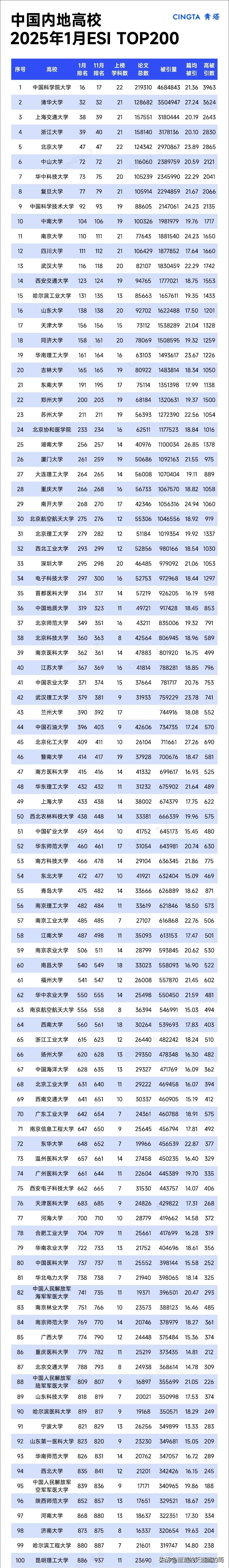 2025最新ESI排名：中国内地高校TOP200名单！